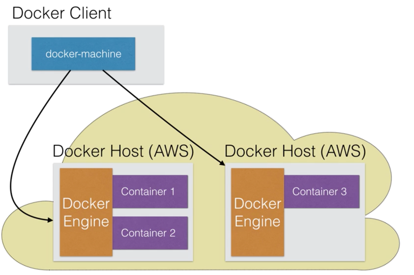 Provision Docker on Cloud