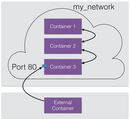 Docker Network Example