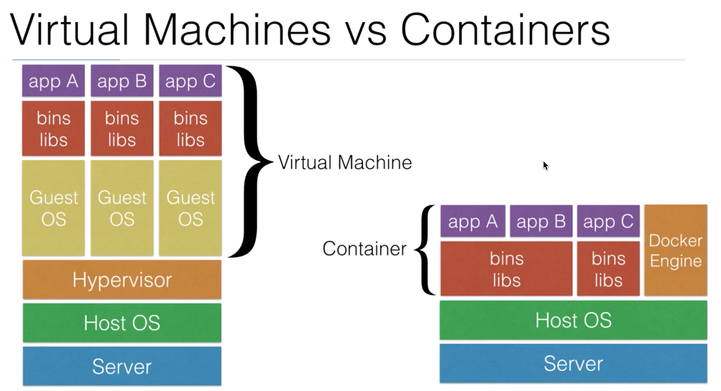 Virtual Machine vs Container